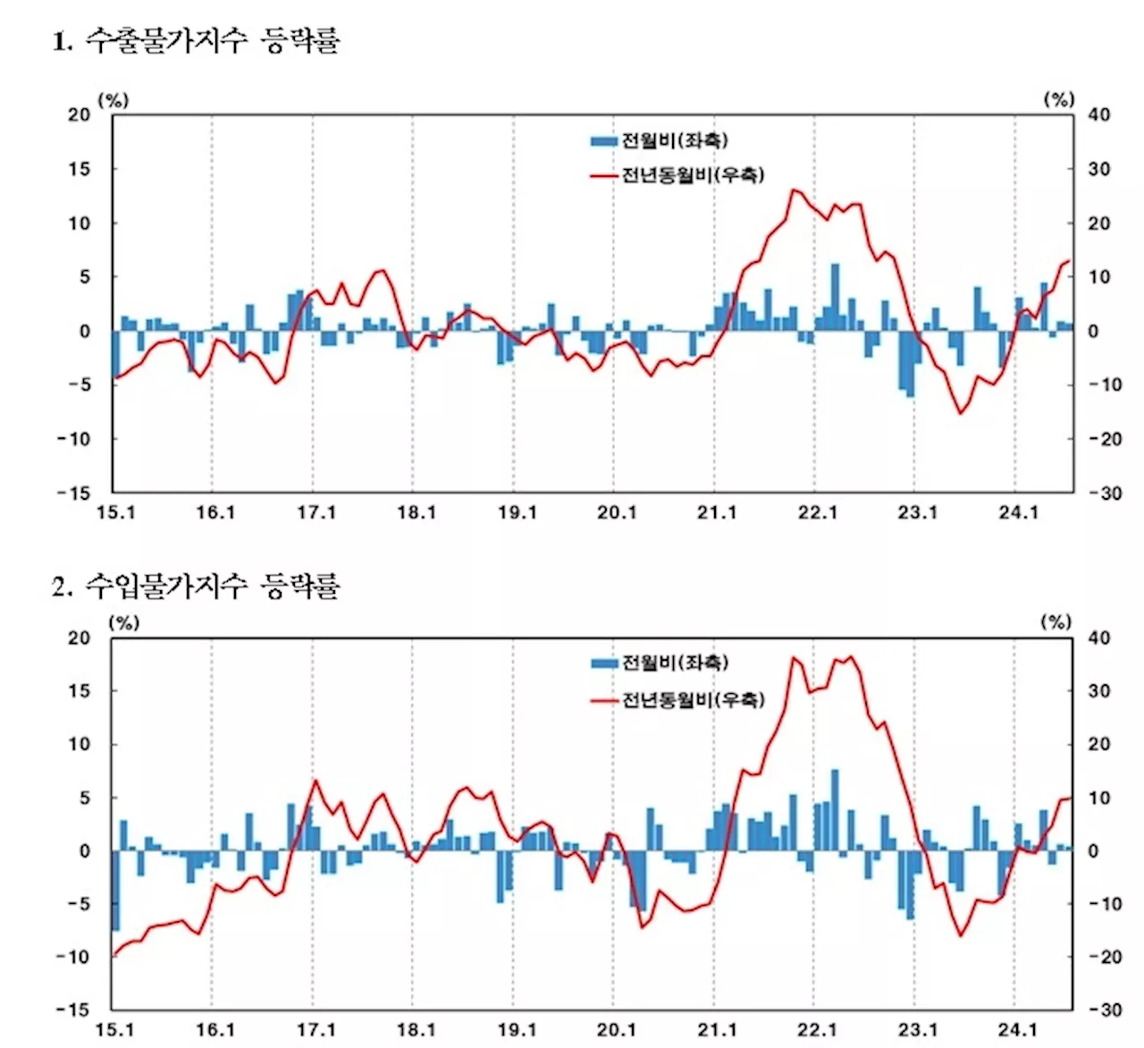 국제유가와 환율 영향으로 수출입 물가 두달째 상승