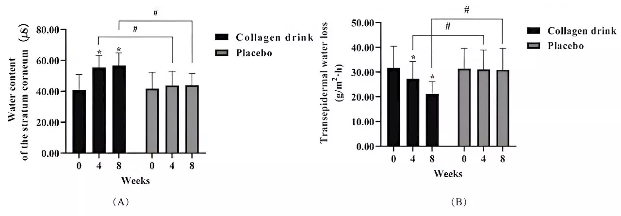 Evaluating anti-skin aging effects of collagen tripeptide and elastin peptide formulations