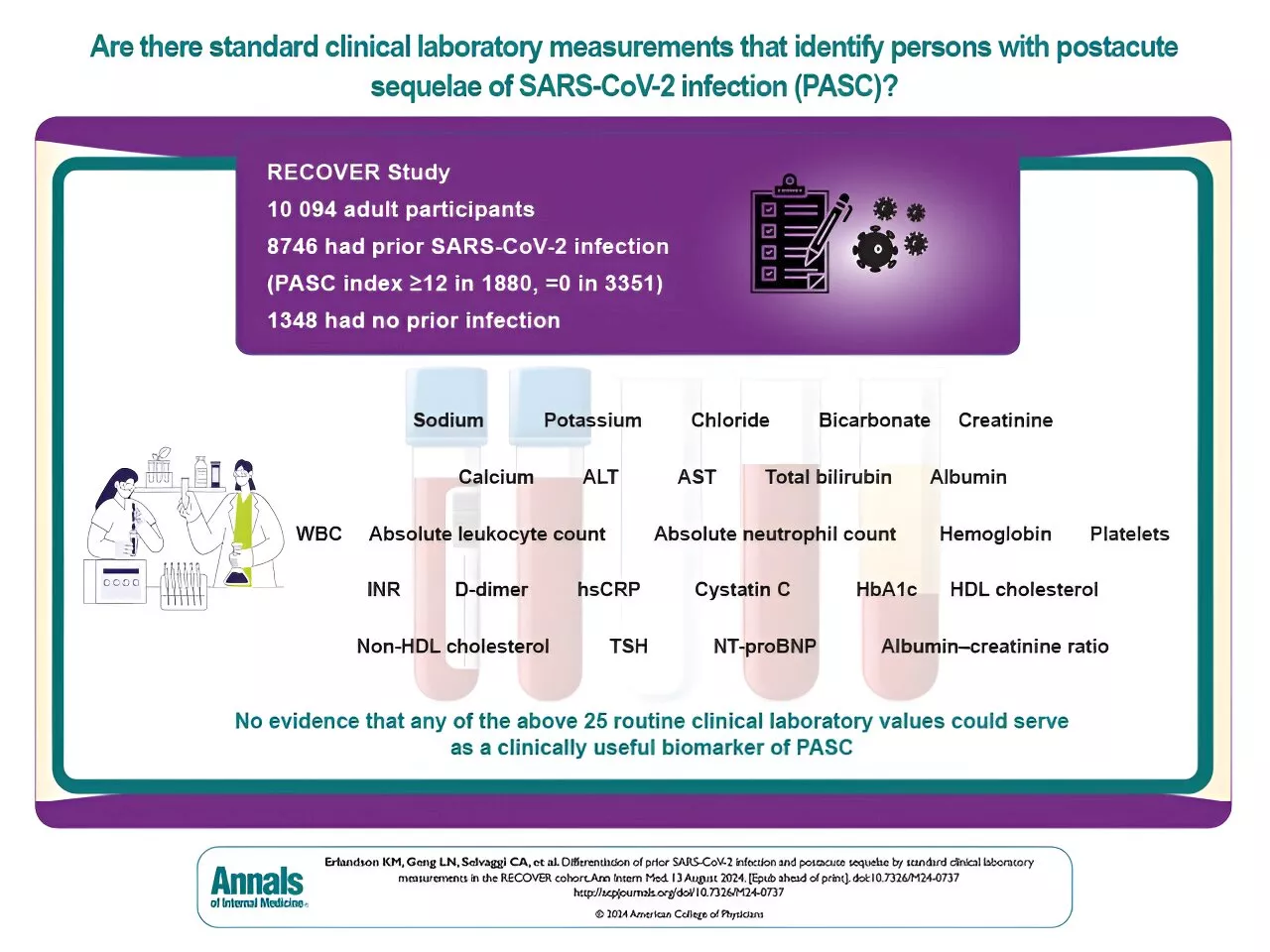 Largest study of its kind finds common lab tests aren't reliable for diagnosing long COVID