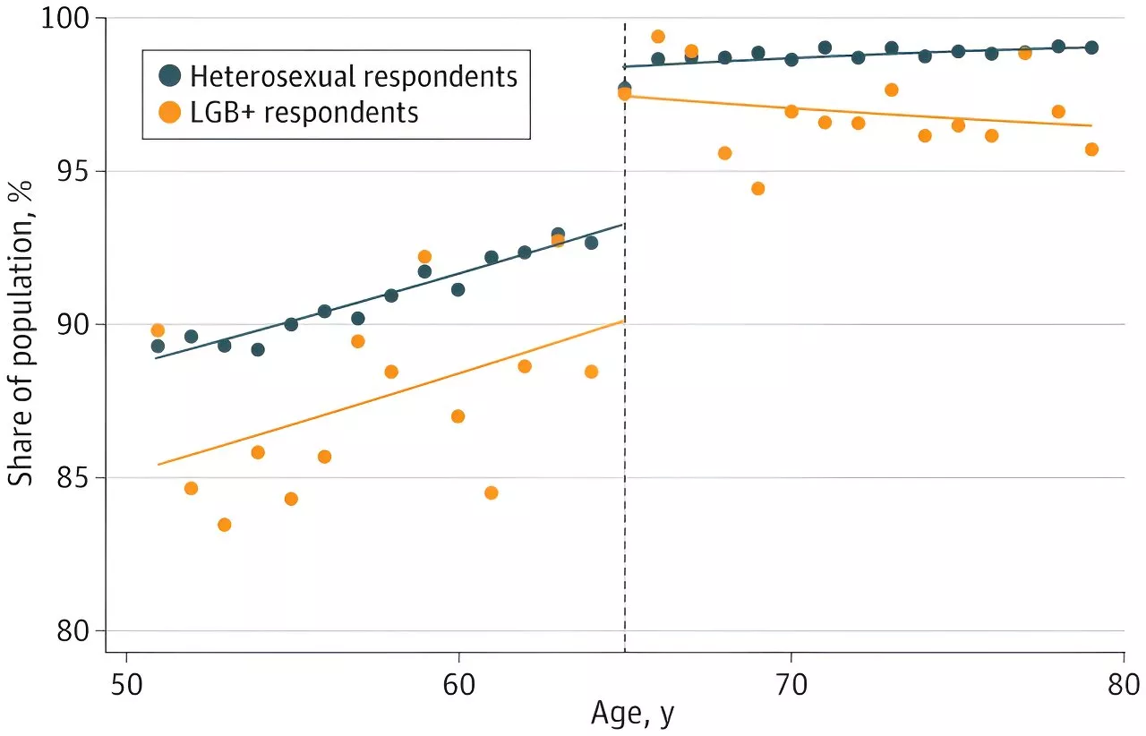 Study finds the LGBTQI+ population have less access to health care, worse health outcomes, less insurance