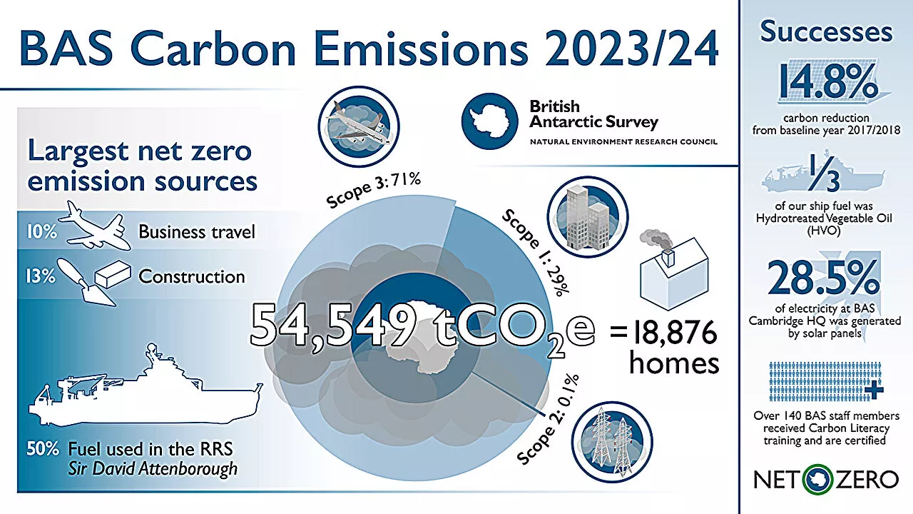 British Antarctic Survey publishes carbon emissions for 2023/2024