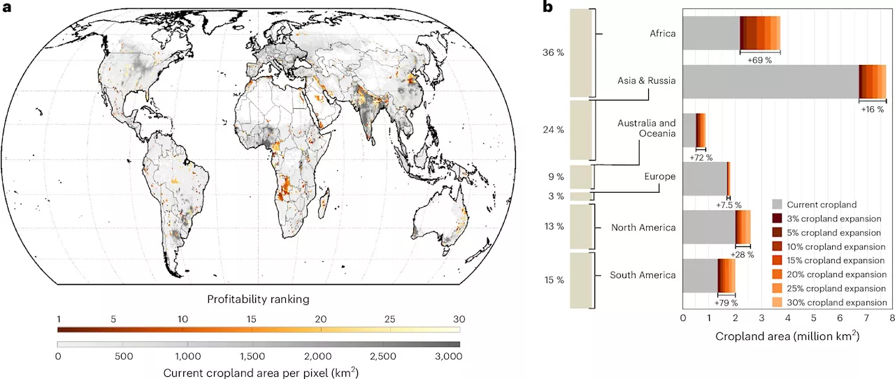 Expansion of agricultural land threatens climate and biodiversity, land-use model finds