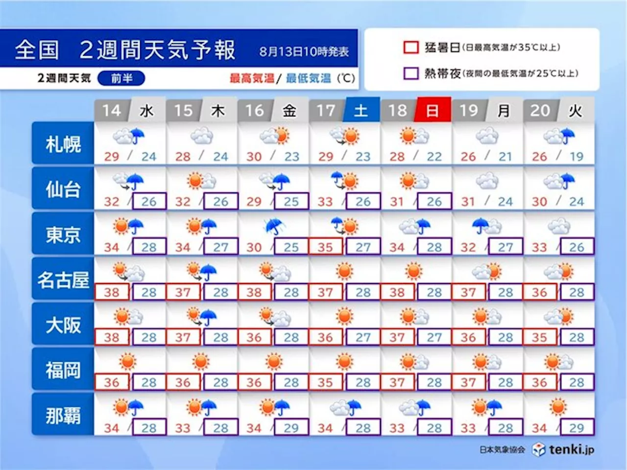 台風7号が北上 16日～17日は東・北日本で大荒れか 厳しい残暑続く 2週間天気(気象予報士 青山 亜紀子 2024年08月13日)