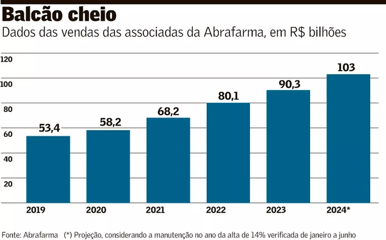 Grandes farmácias devem chegar a R$ 100 bi em venda