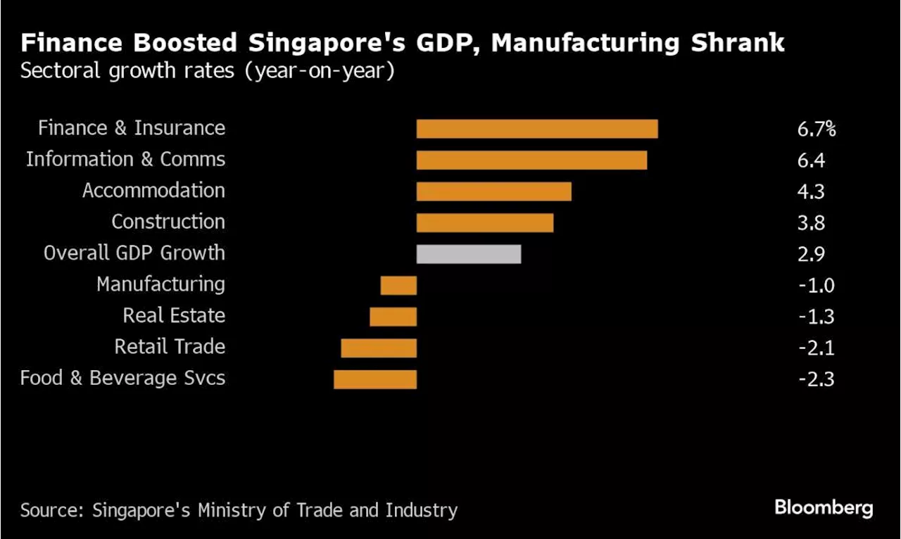 Singapore Sees 2024 GDP Growth at Upper Half of Forecast