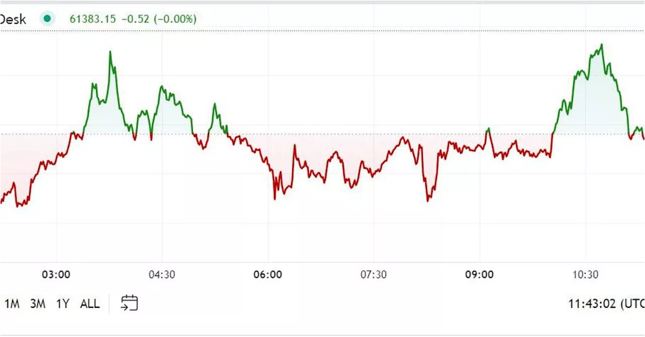 First Mover Americas: BTC Tops $61K, But Traders Remain Cautious