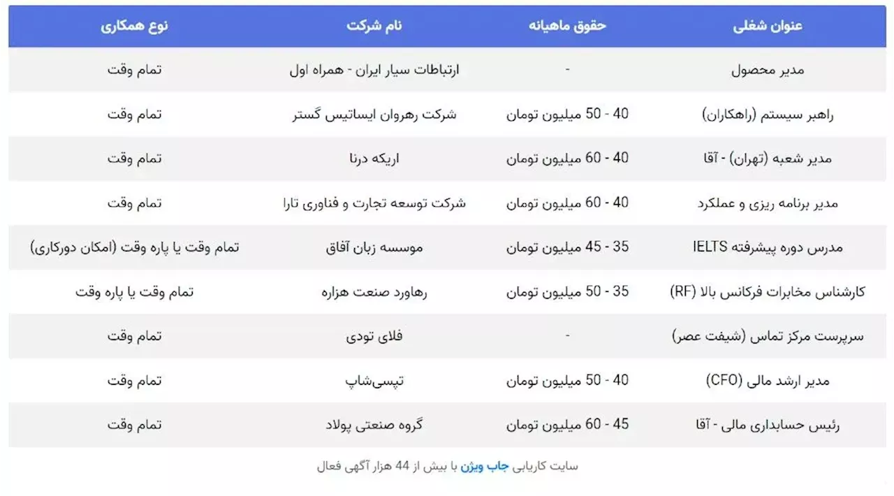 لیست فرصت‌های شغلی استخدام در تهران با حقوق بالای ۴۰ میلیون