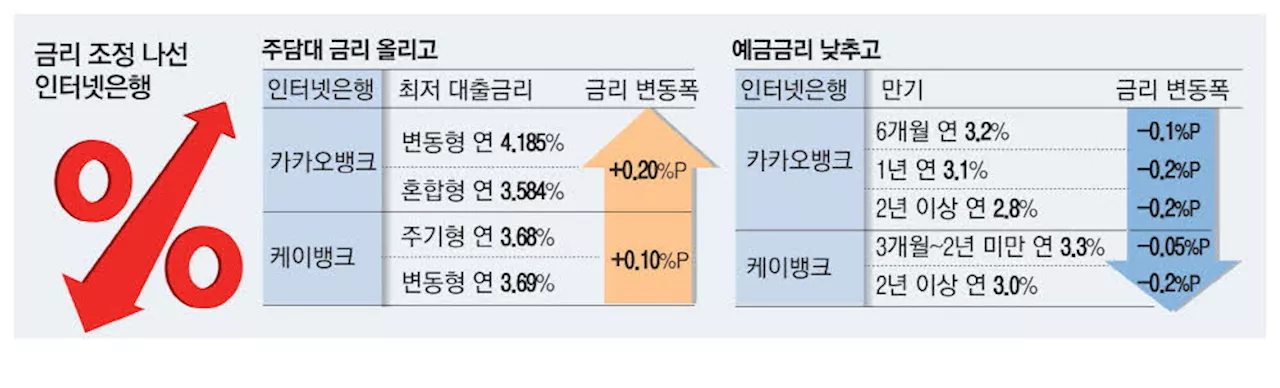 주담대 금리 올린 인뱅, 예금 이자는 '뚝'