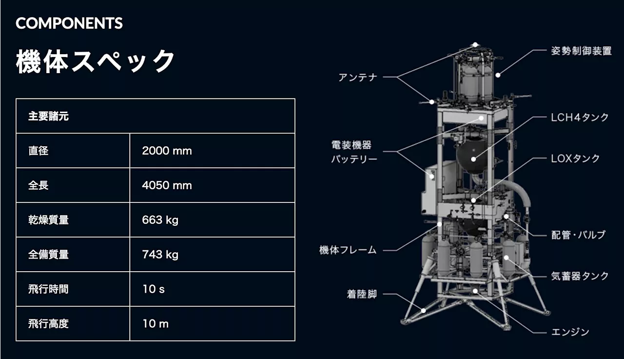 将来宇宙輸送システム株式会社、宇宙往還を想定した小型ロケット離着陸試験「ASCA hopperミッション」を開始