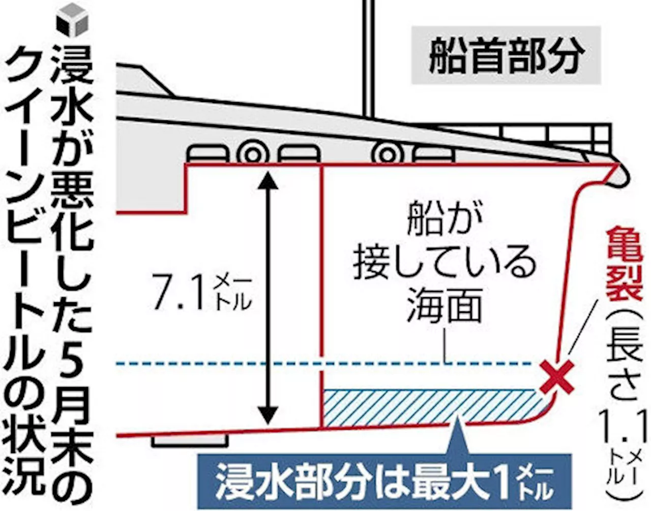 ＪＲ九州高速船の「クイーンビートル」浸水隠蔽、前社長が指示…裏管理簿に日々の浸水量記録（2024年8月15日）｜BIGLOBEニュース