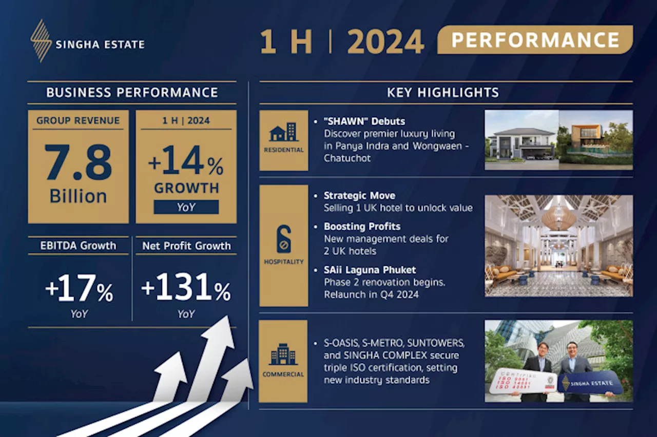 'สิงห์ เอสเตท' รายได้ครึ่งปี 67 แตะ 7,798 ล้านบาท เพิ่มขึ้น 14% รุกเดินหน้าทั้งตลาดบ้านและโรงแรม