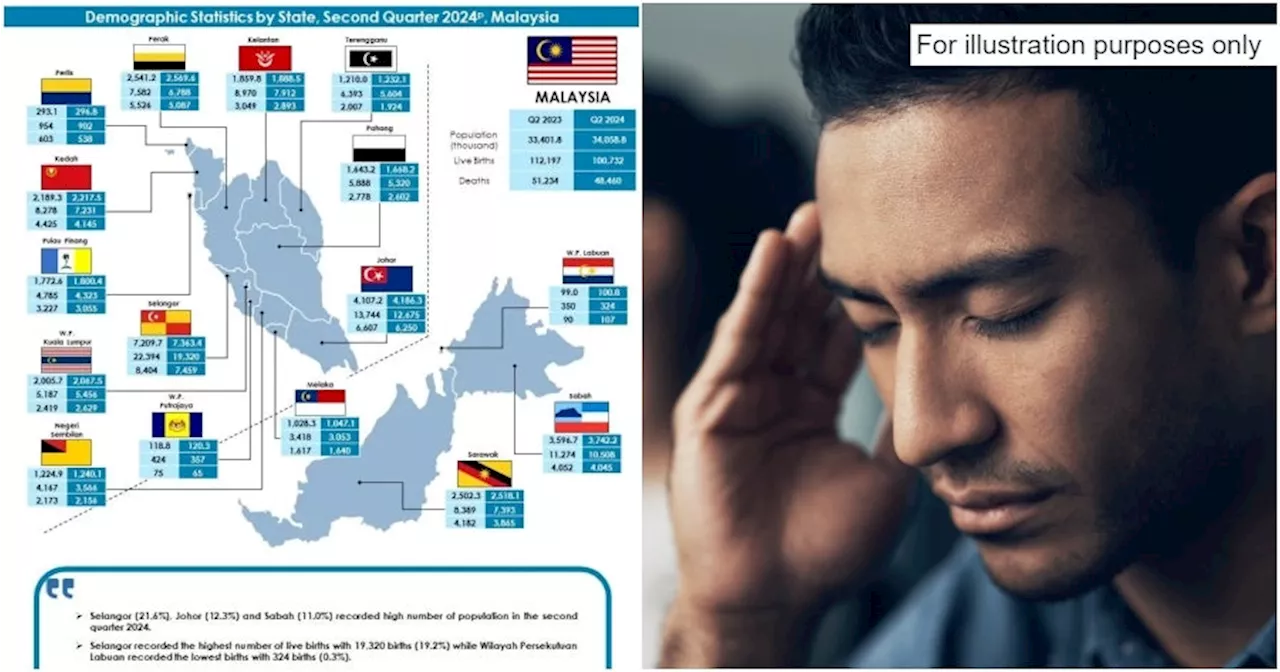 Govt Reveals Death Rates in M'sia Higher For Men Than Women in Q2, Selangor Records Highest Overall