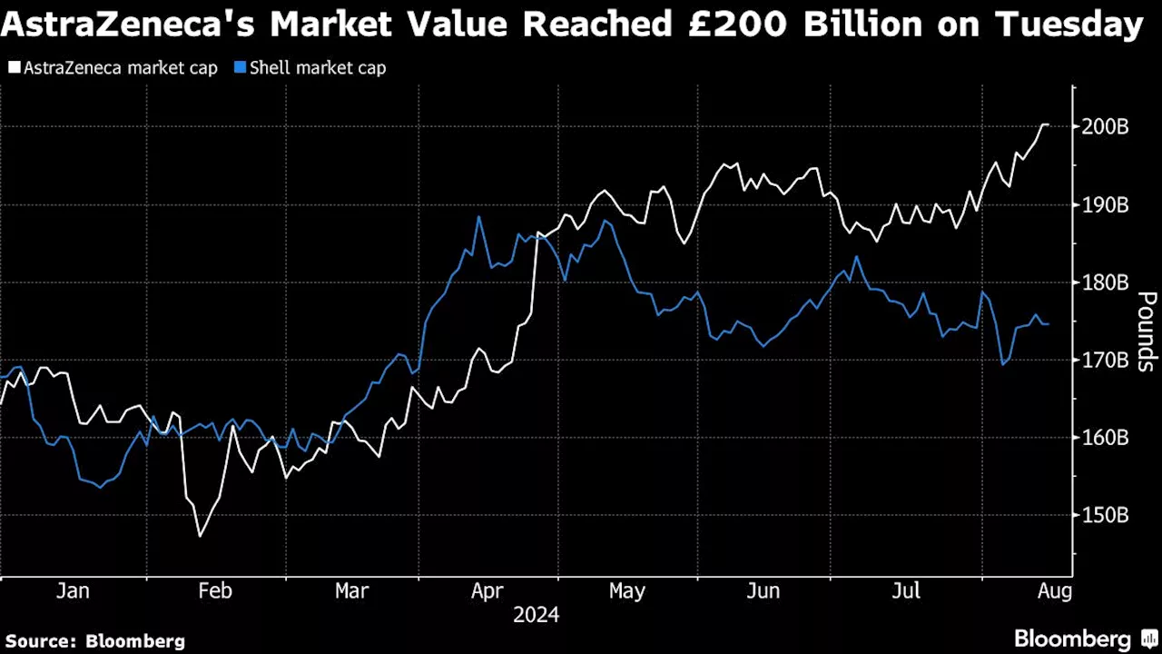 AstraZeneca’s Market Value Soars Past £200 Billion