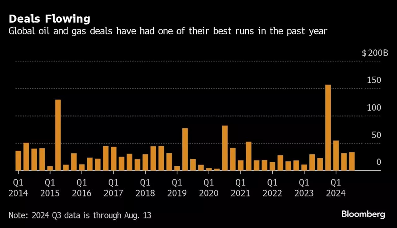 Oil Patch M&A Wave Recedes While Majors Digest Deals