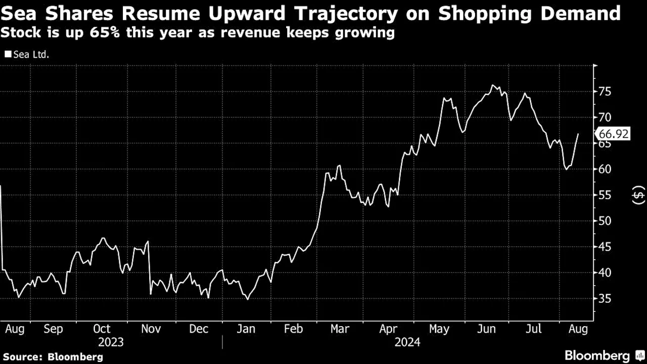 Sea Surges 12% After Lifting Outlook During TikTok, Lazada Fight