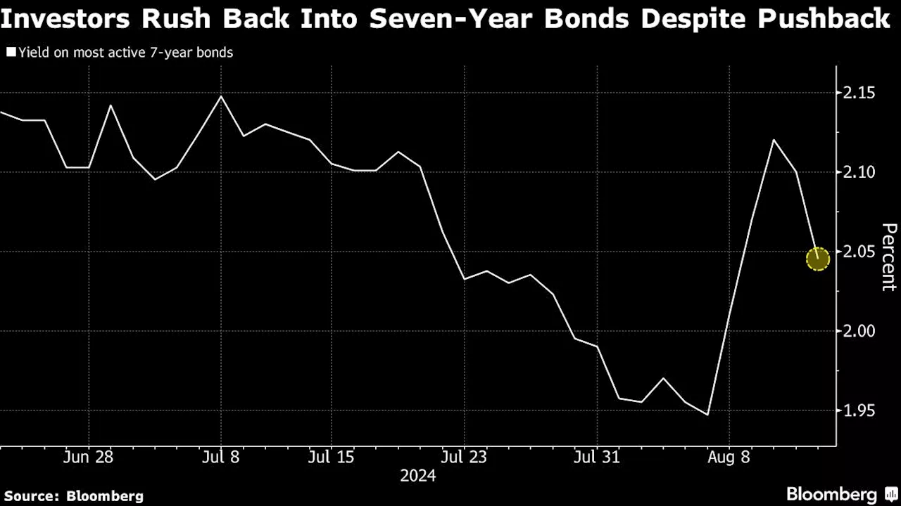 Traders Shrug Off China Pushback to Wade Back Into Bonds