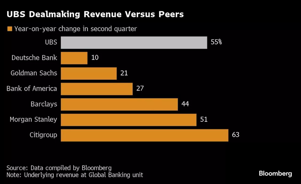 UBS Profit Beats Estimates as Wealth Inflows Hit $27 Billion