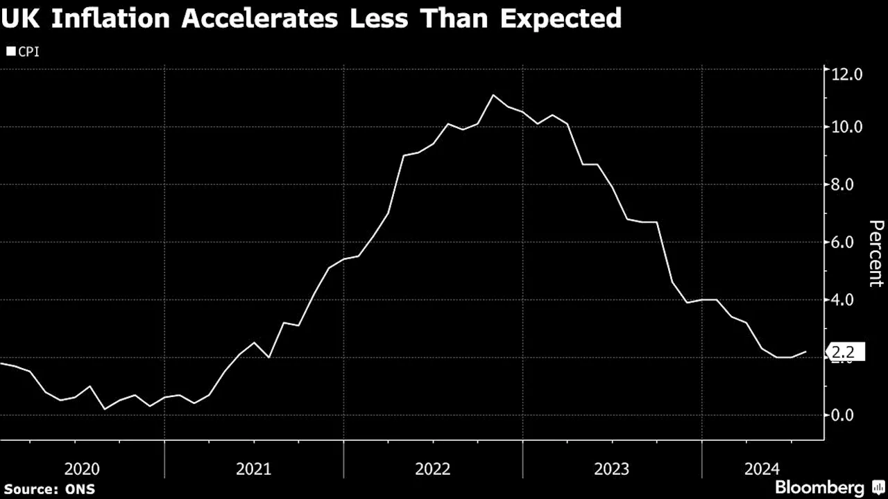 UK Inflation Rises Less Than Expected With a Cooling in Services