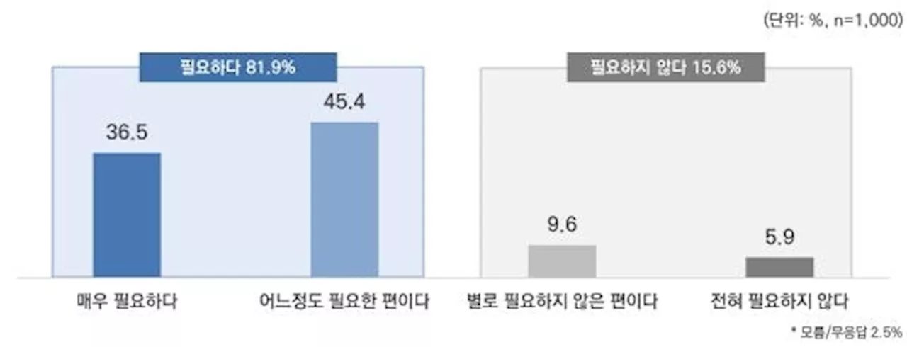 국민 82% '원전 필요'…53% '거주지역에 원전 건설 반대'