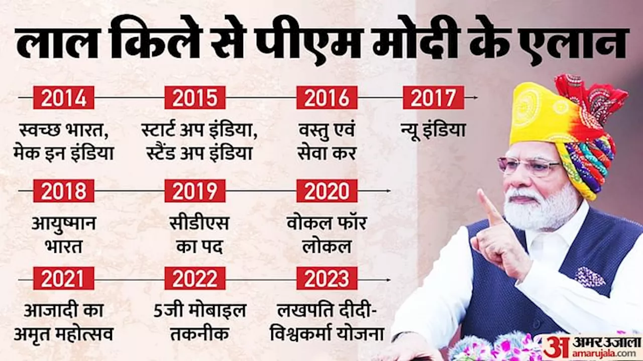 लाल किले से एलान: स्वच्छ भारत, GST से लखपति दीदी-विश्वकर्मा योजना तक, पीएम मोदी की इन घोषणाओं का कितना असर?