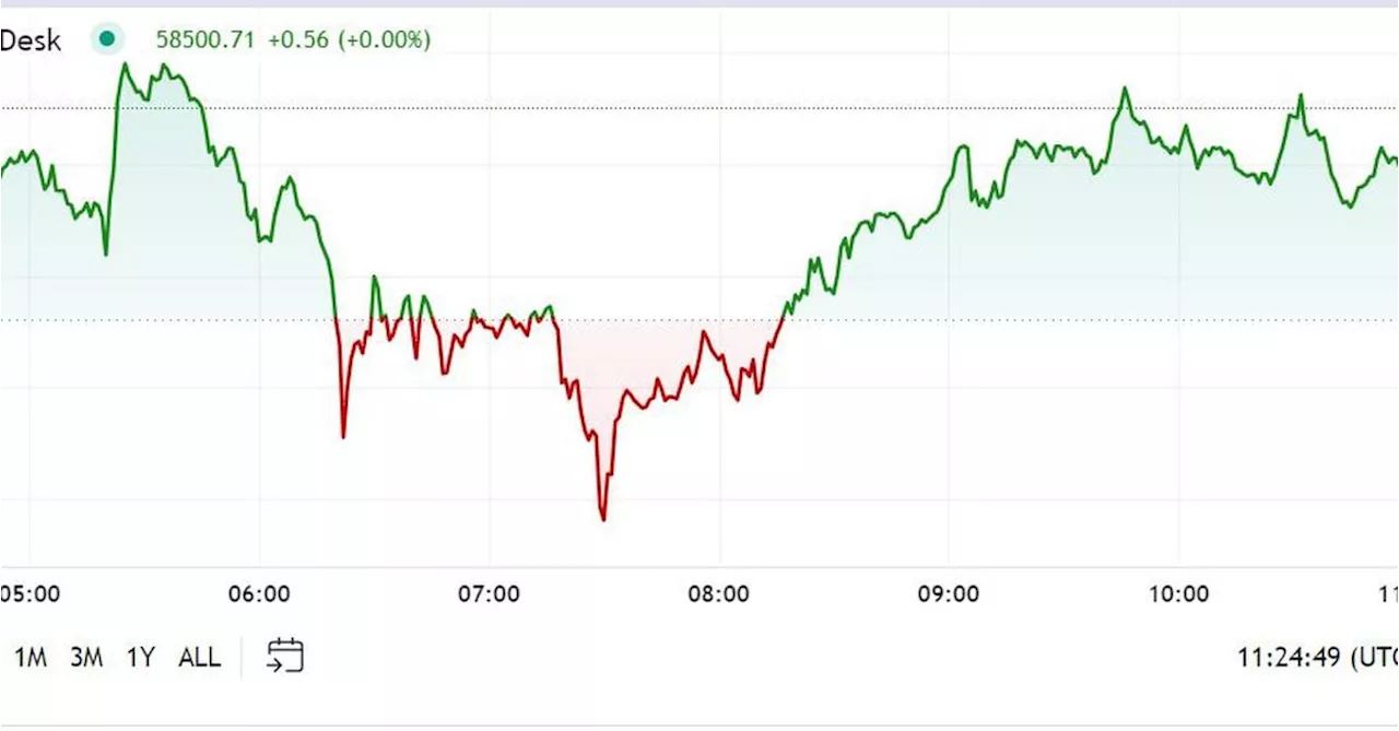 First Mover Americas: Bitcoin Drops to Under $58K After U.S. CPI Data