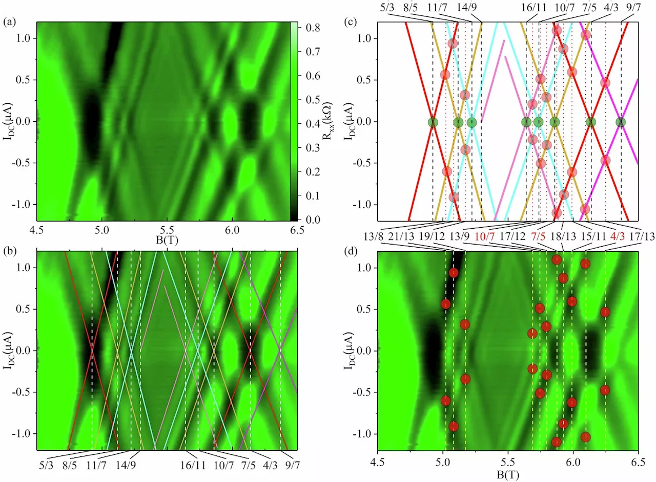 Physicists uncover new phenomena in fractional quantum Hall effects