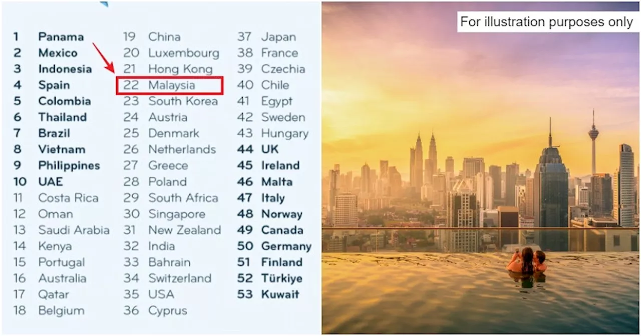 Malaysia Named the 22nd Best Country in the World for Expats to Live in, Surpassing Singapore