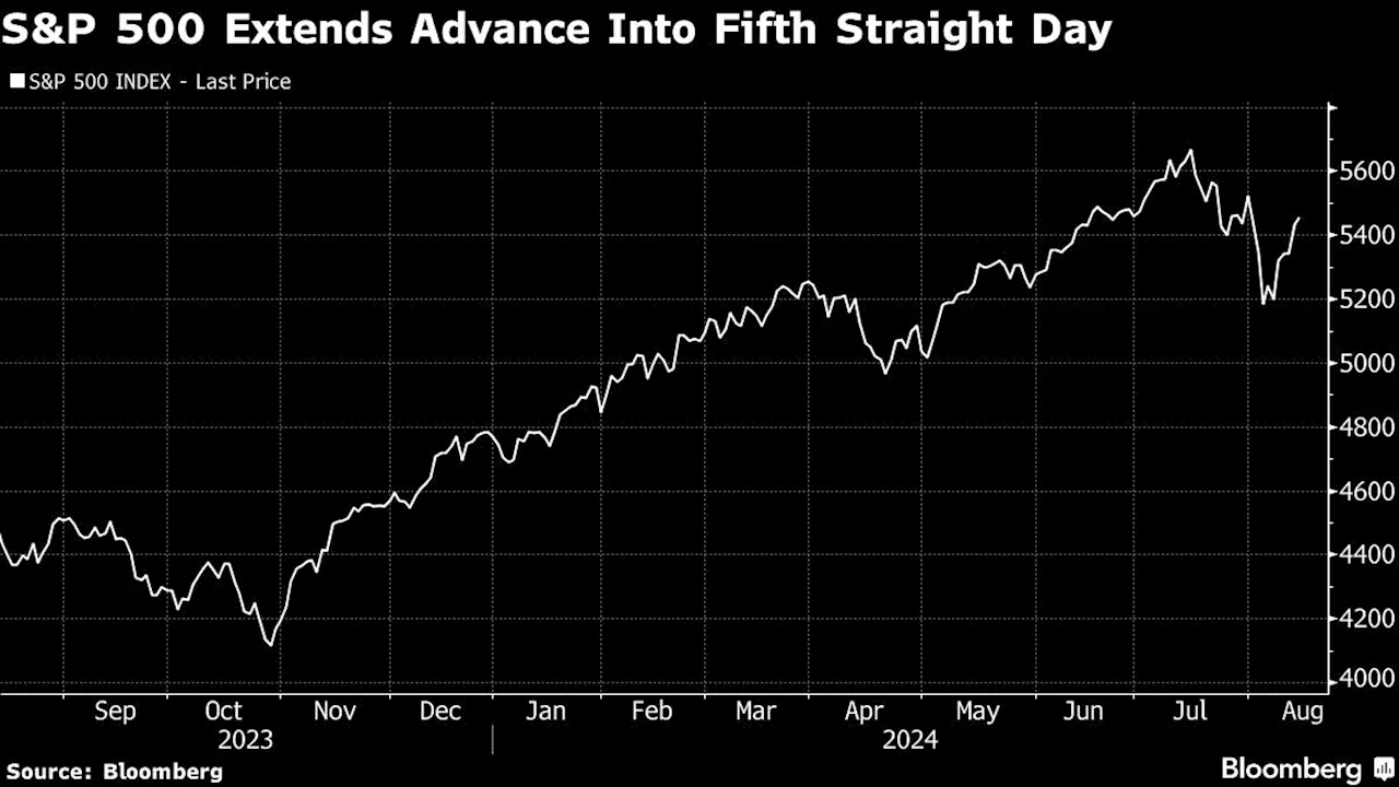 Asian Stocks Edge Higher as CPI Calms Wall Street: Markets Wrap