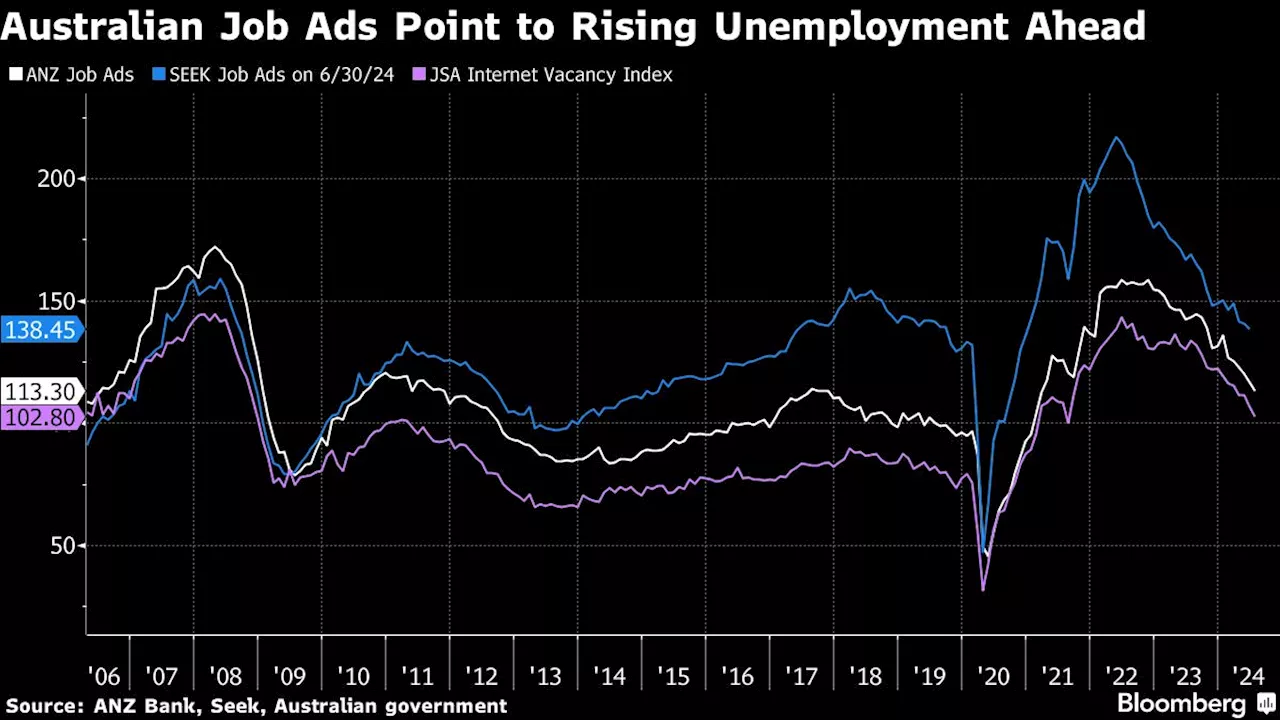 Australian Hiring Strength Persists, While Unemployment Edges Up