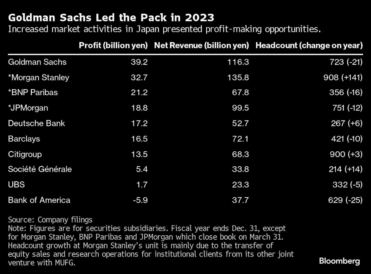 Morgan Stanley Has Record Year in Japan as It Sees More Growth
