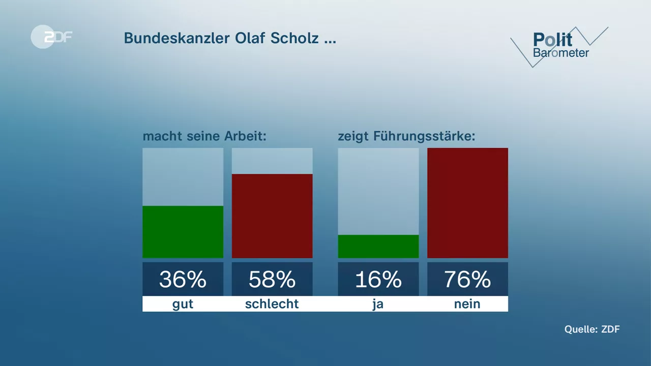 ZDF-Politbarometer: Mehrheit: Scholz fehlt Führungsstärke