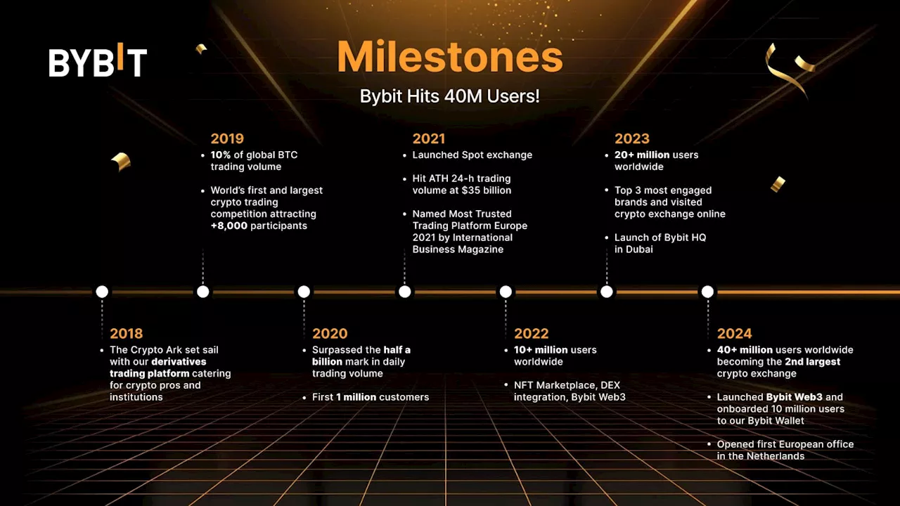 Bybit Surpasses 40 Million Users, Gains 10 Million New Users in Less than 90 Days