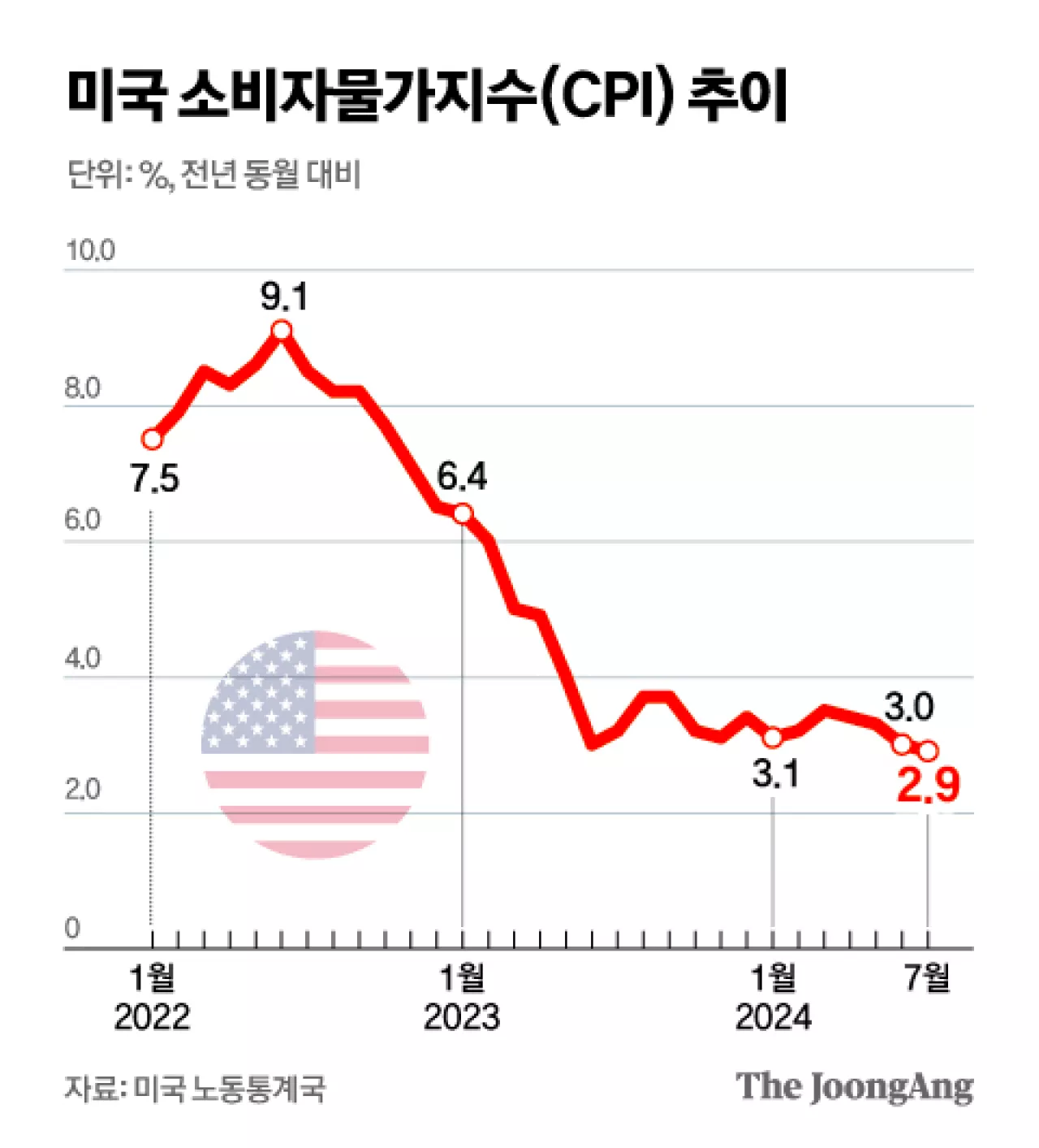 미국 CPI 40개월 만에 2%대 진입…9월 금리인하 힘 실린다