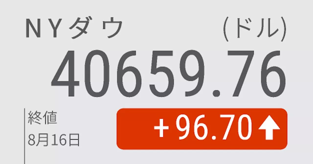 NYダウ続伸96ドル高、景気不安が後退 ナスダック7連騰