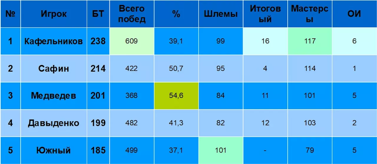 Сколько матчей российские топы выигрывали на больших турнирах?