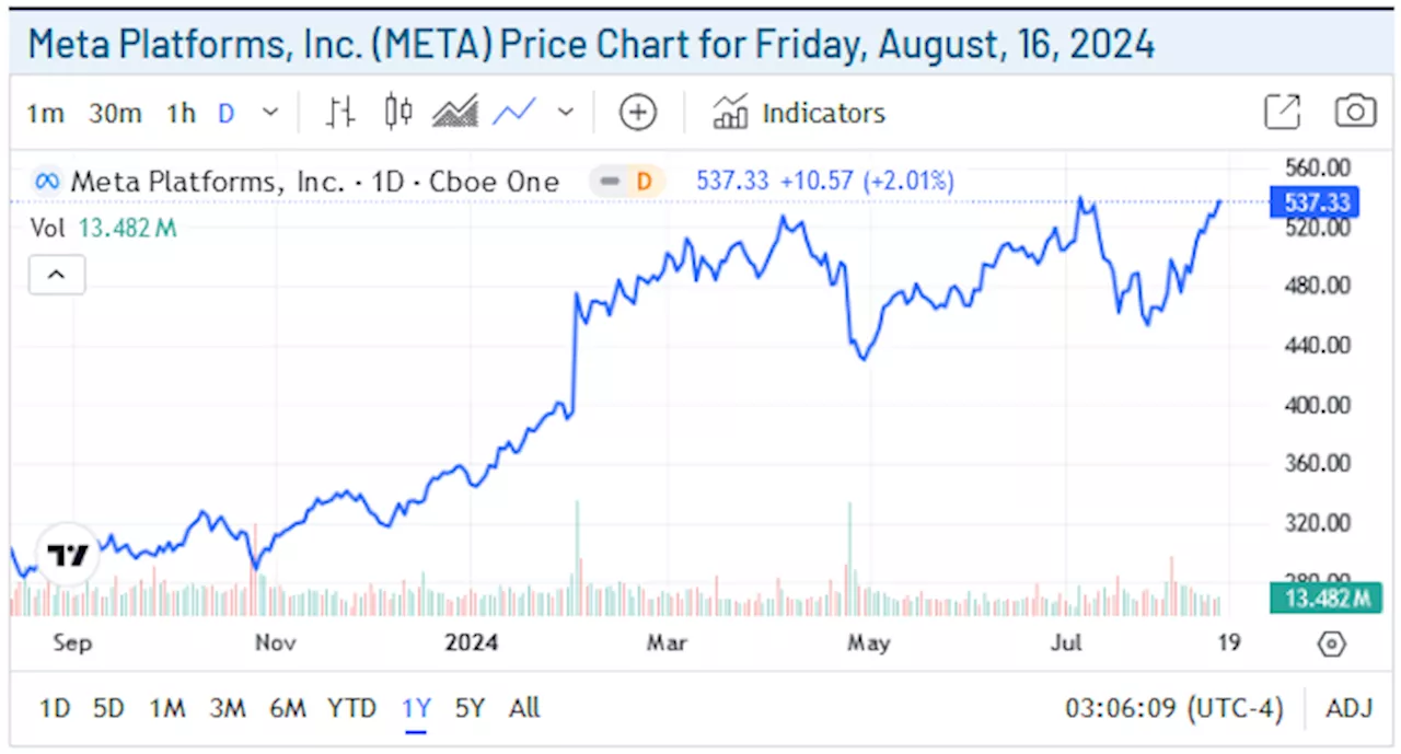 เหตุใด Meta จึงสามารถเป็นหุ้นมูลค่า 600 ดอลลาร์ได้ภายในไม่กี่สัปดาห์