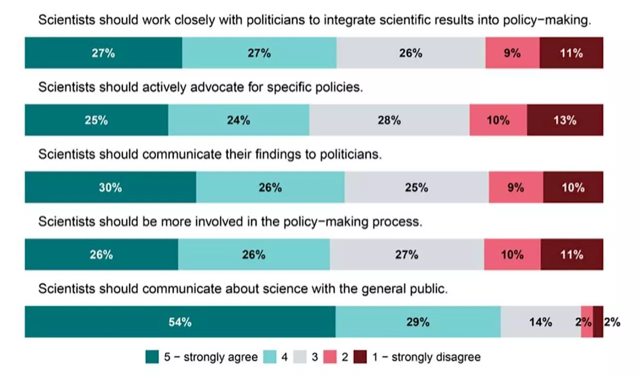 Scientists: the most trusted figures in today's society