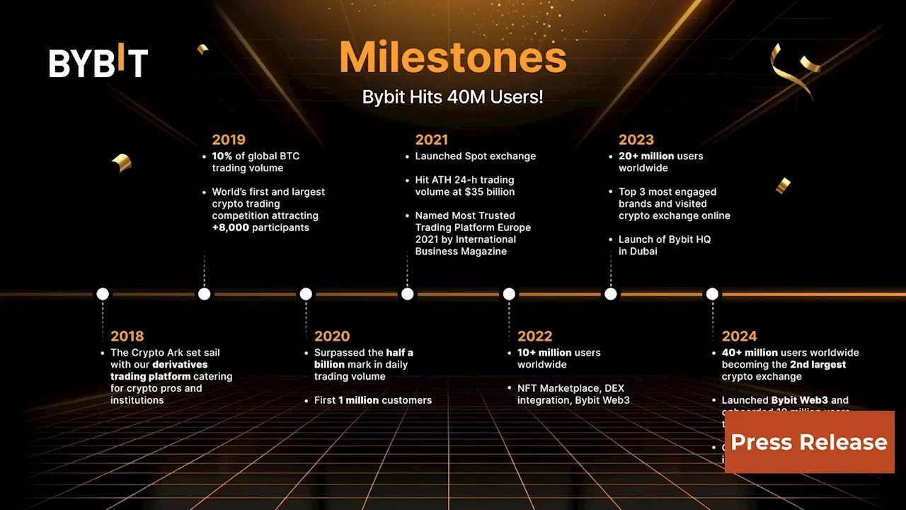 Bybit Surpasses 40 Million Users, Gains 10 Million New Users in Less than 90 Days