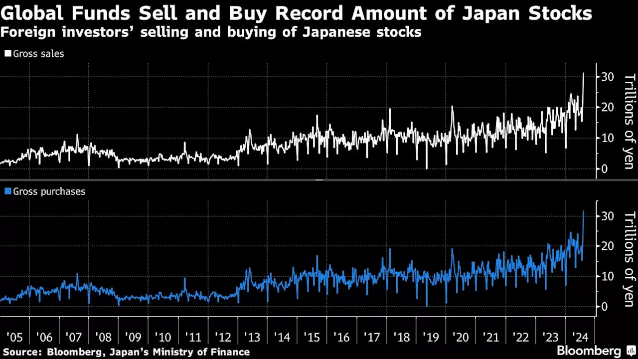 Foreigners Dumped Japan’s Stocks Then Piled In Like Never Before