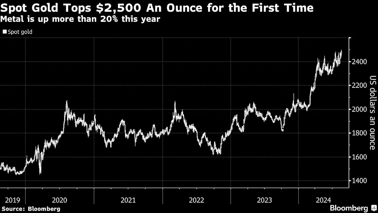 Gold Tops $2,500 for First Time on Outlook for Lower Rates