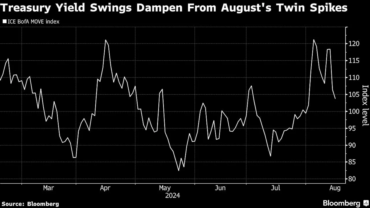 Treasuries Set to End Volatile Week Higher as Rate-Cut Bets Ease