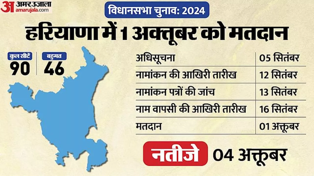 Haryana Assembly Election: दो मुख्यमंत्री, चार उपचुनाव; हरियाणा की सियासत में पांच साल में और क्या-क्या बदला?