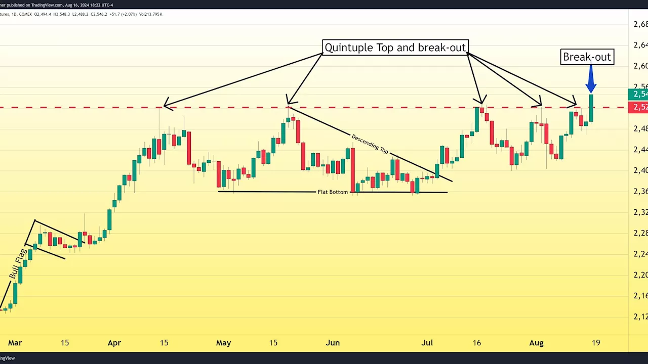 Gold scores another record high as dollar weakens and Fed member speaks