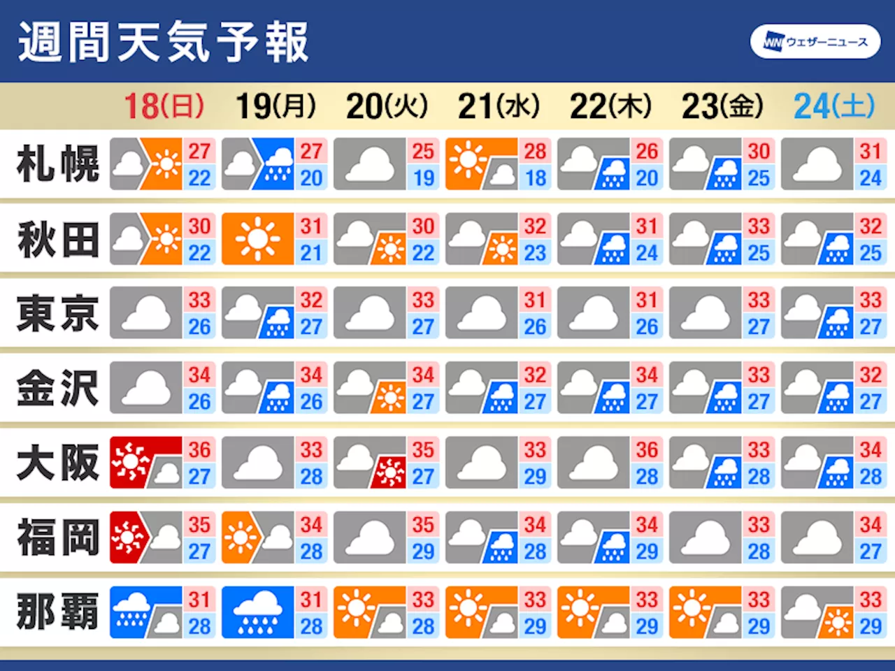 週間天気 夏休みも後半、急な雨と猛暑に引き続き警戒（2024年8月17日）｜BIGLOBEニュース