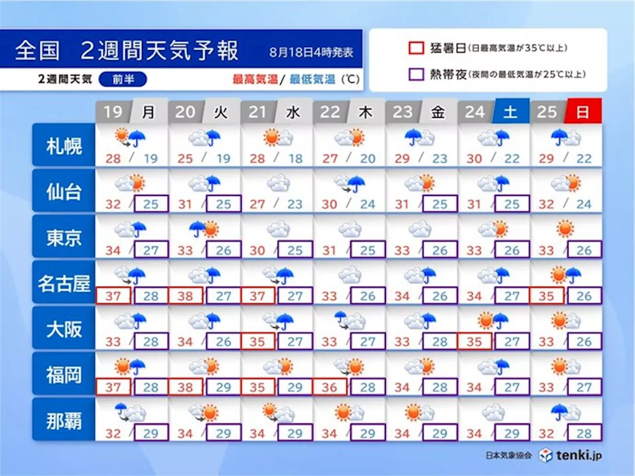 お盆明けは雨の日が急増 猛暑は蒸し暑さがさらに追加で熱中症のリスク大 2週間天気(気象予報士 牧 良幸 2024年08月18日)