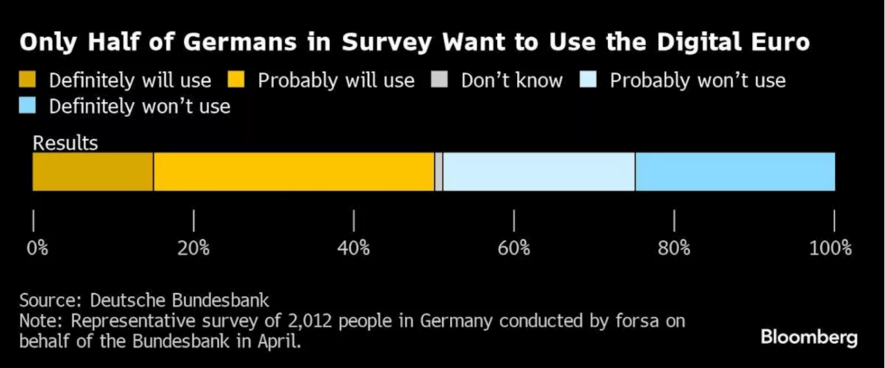 Digital Euro Has Germans Fretting Their Money Won’t Be Secure