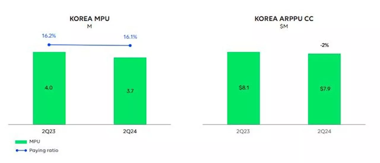 '본토' 한국서 충성독자 줄어든 웹툰엔터…유료 이용자 30만명↓