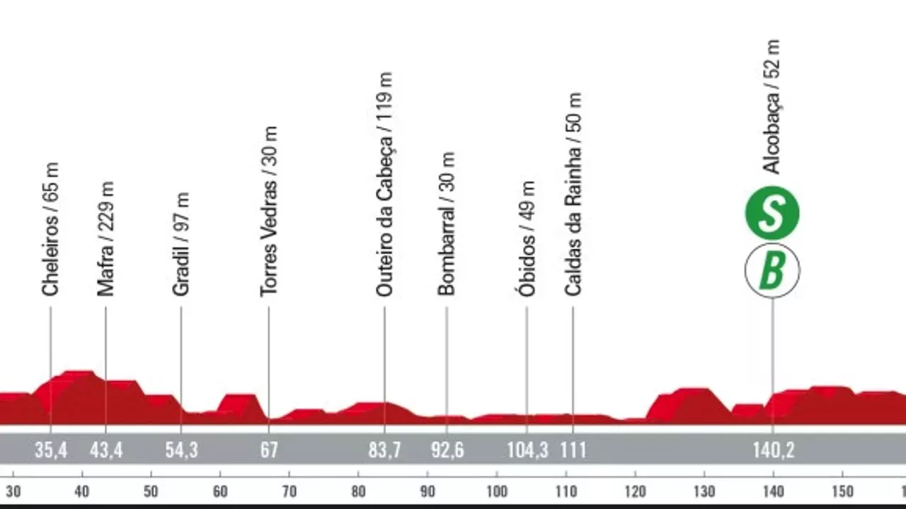 La Vuelta Ciclista 2024 Perfil, recorrido y horario de la etapa 2