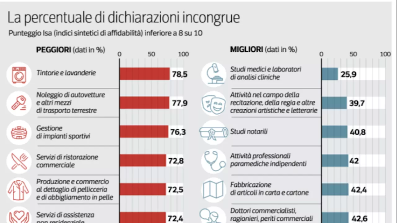 Concordato preventivo, più della metà degli autonomi dichiara meno del dovuto: chi evade di più