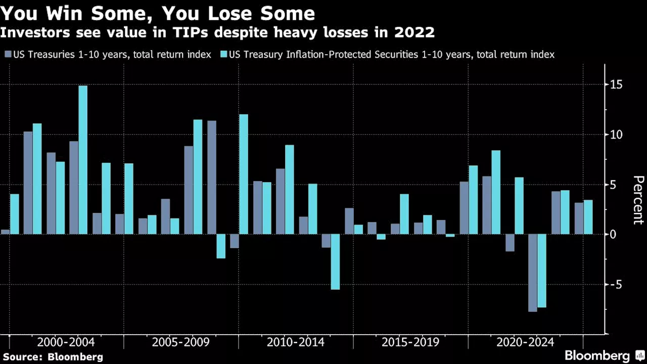 Global Bond Traders Are Getting Too Complacent About Inflation